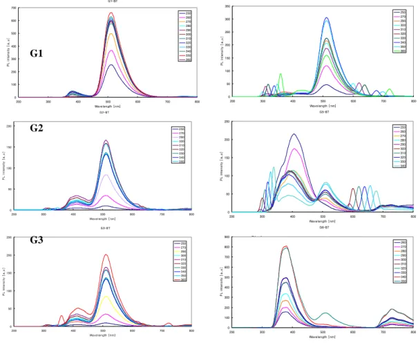 Figure 2. PL properties of benzothiazole dendrimers from 1 st  to 6 th  generations. 