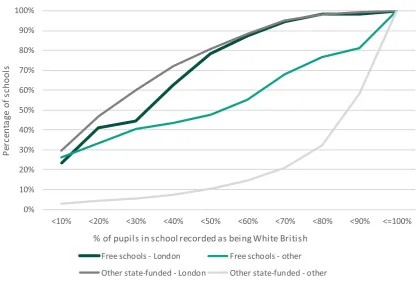 Figure 2.5: Cumulative distribution of schools by proportion of pupils that are white British by type of school and region, January – 2017 secondary 