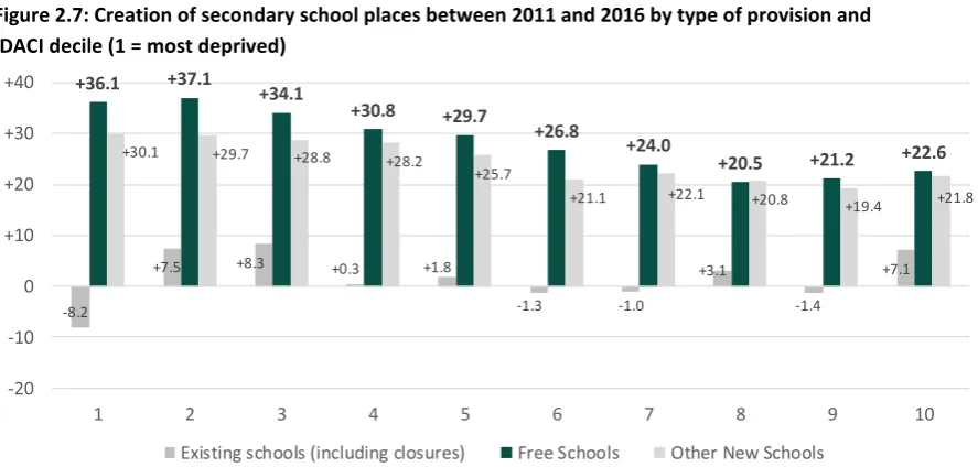 Figure 2.7: Creation of secondary school places between 2011 and 2016 by type of provision and 