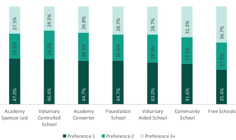 Figure 3.2: Proportion of applications by order of preference – primary schools outside of London 
