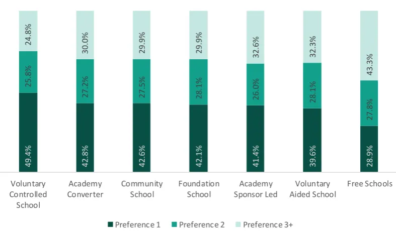Figure 3.4: Proportion of applications by order of preference – secondary schools outside of London 