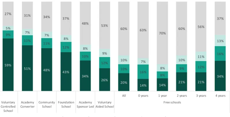 Figure 3.8: Proportion of pupils that expressed a preference for their nearest school by school type and free school length of time open – secondary 