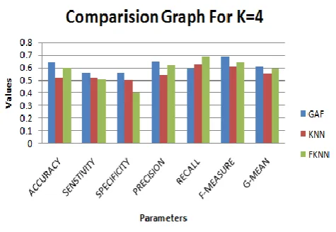 Fig 4.3 Comparison of different approaches for K=4 This figure represents the comparison between different classification approaches on the basis of different parameters