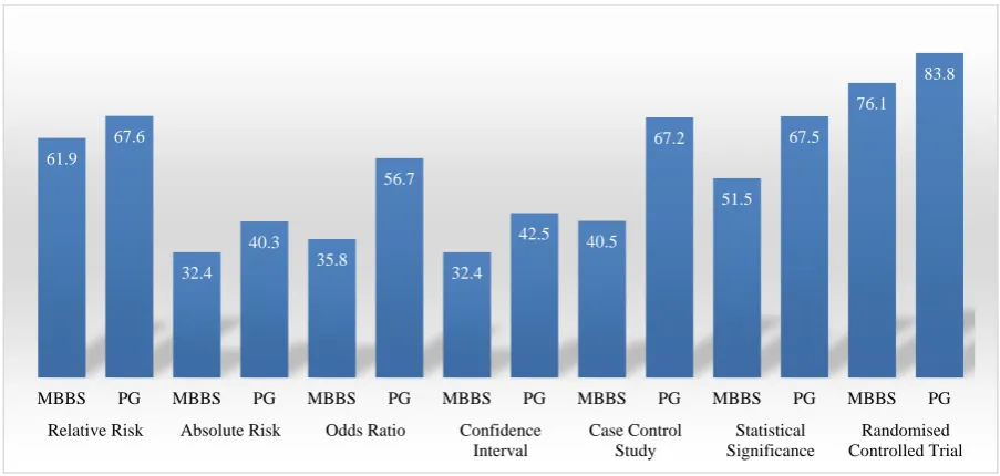 Figure 1: Proportion of participants giving correct answers for specific epidemiological terms