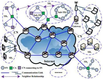 Figure 1: Cognitive Internet of Things Architecture 