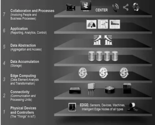 Figure 2: Experiential Architectures 