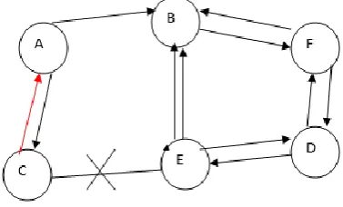 Figure 1: Black hole attack 