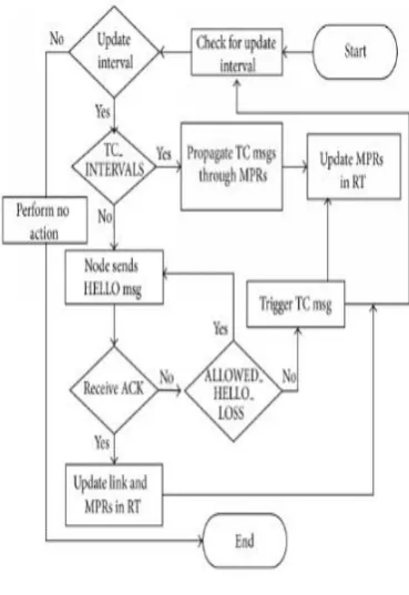 Figure 2: OLSR 