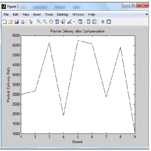 Figure 11: Error Rate with Attack 