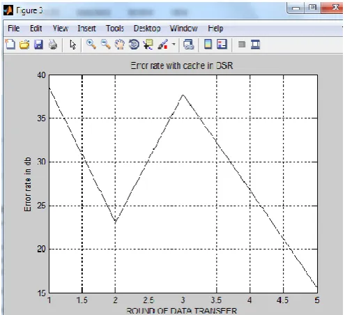 Figure 17: Throughput with cache in DSR 