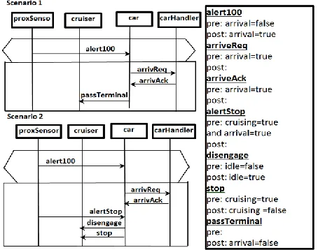 Figure 1 Portion of Railcar system specifications 
