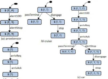 Figure 5  The obtained FSMs of the railcar system components  