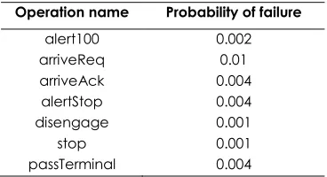 Table 1 Failure information of each operation in the railcar scenario 
