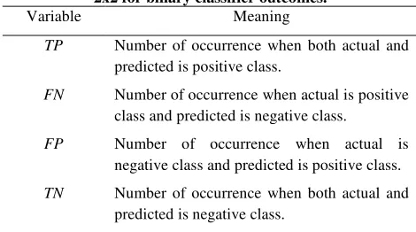 Table 2. The definition of variable used in contingency table 2x2 for binary classifier outcomes