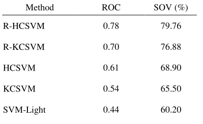 Table 3. Performance comparison between R-HCSVM with other protein local structure prediction methods