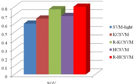 Figure 2. Performance comparison between R-HCSVM with  other protein local structure prediction methods on ROC