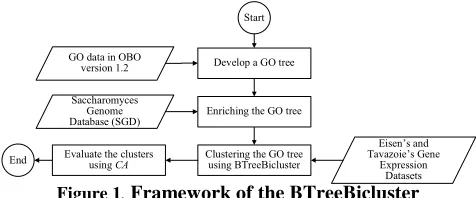Figure 1. Framework of the BTreeBicluster 
