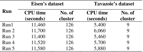 Table 4. Comparison of CPU running time and number of cluster produced for Eisen’s and Tavazoie’s datasets