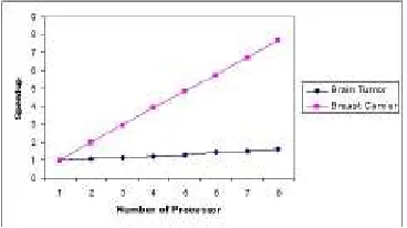 Figure 2. The speedup vs. number of processors  