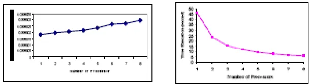 Figure 6.Temporal performance vs. number of processors  