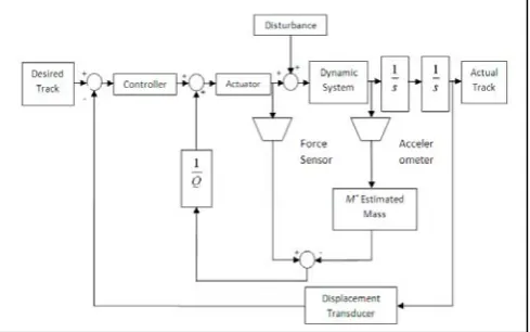Fig. 1.  Basic schematic of an Active Force Control (AFC) scheme 