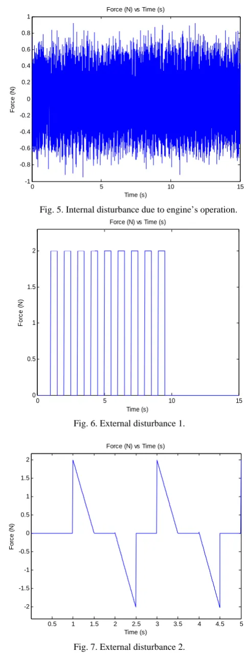 Fig. 7. External disturbance 2. 