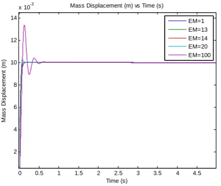 Fig. 9. Mass displacement for PID, PID-AFCCA, PID-AFCFL and  PID-AFCILM control scheme in the presence of internal 
