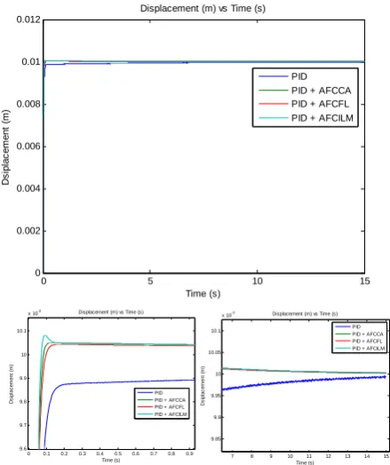 Fig. 12. Mass displacements for the PID, PID-AFCCA, PID-AFCFL  and PID-AFCILM control schemes in the presence of second external disturbance with zero reference input signal  