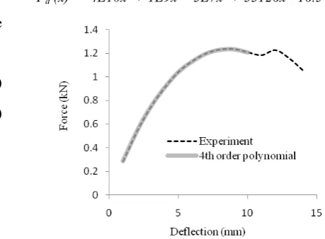 Figure 4load-deflection curve for the diaphragm spring of the EMFC 