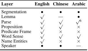 Table 2: Summary of predicted layers provided for eachlanguage. A “dicted layer, and a “—” indicates that the layer is not ap-•” indicates gold annotation, a “√” indi-cates predicted, a “× ” indicates an absence of the pre-plicable to the language.