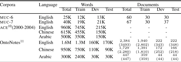 Table 3: Number of documents in the OntoNotes v5.0 data, and some comparison with the MUC and ACE data sets