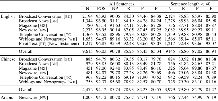 Table 6: Parser performance on the CoNLL-2012 test set.