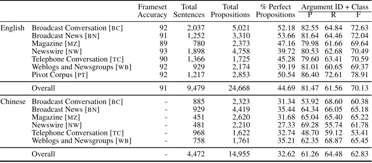 Table 10: Frameset polysemy across lemmas.
