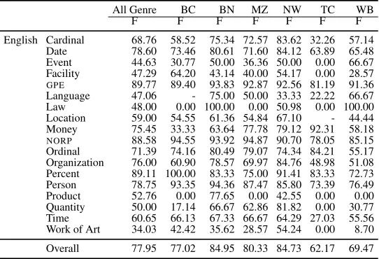 Table 11: Named Entity performance on the English subset of the CoNLL-2012 test set.
