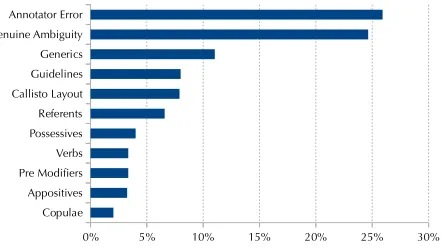 Figure 1: The distribution of disagreements across the various types in Table 2
