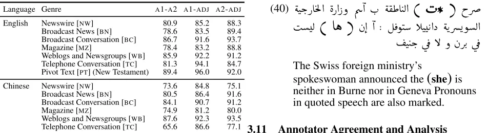 Table 1: Inter Annotator (A1 and A2) and Adjudicator(ADJ) agreement for the Coreference Layer in OntoNotesmeasured in terms of the MUC score.