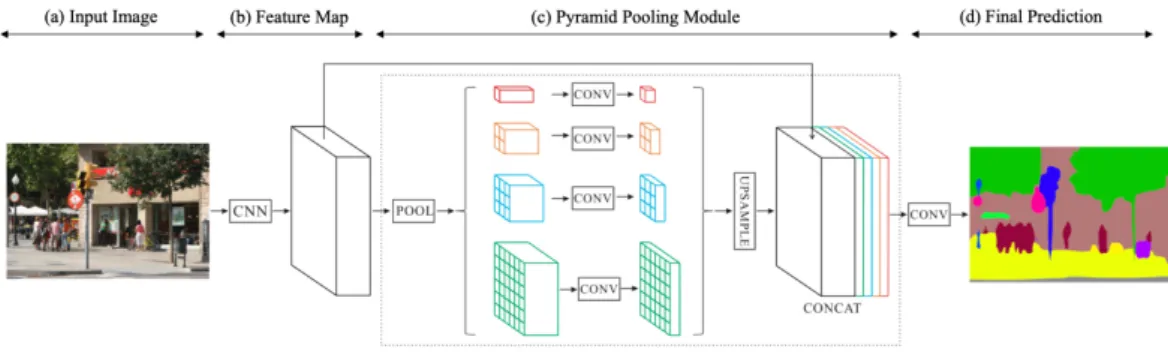 Figure 2.4: An illustration of the PSP-Net [113] architectures. (a) input image, (b) using a CNN to extract the initial feature maps, (c) pyramid parsing module: extracting different sub-region representations followed by up-sampling and concatenation laye