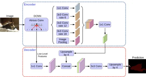 Figure 2.5: An illustration of the DeepLabV3+ [17] architecture. The network includes the encoder part which extracts multi-scale contextual information by applying dilated  convolu-tion at multiple scales using pyramid parsing module, while the simple yet