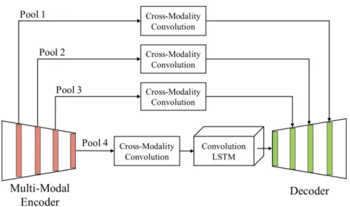 Figure 2.7: An illustration of the slice-based segmentation method architecture proposed by [100]