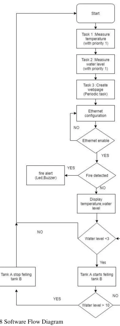 Fig. 8 Software Flow Diagram 