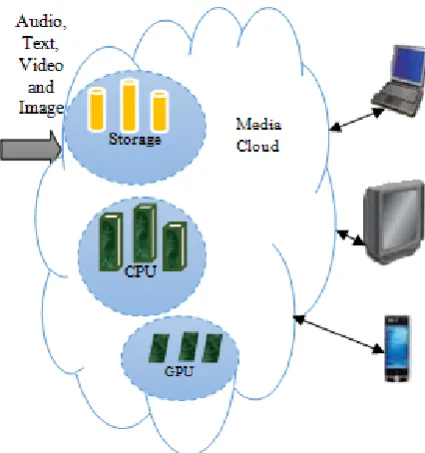 Figure 1: Fundamental Concept of Multimedia Cloud Computing 