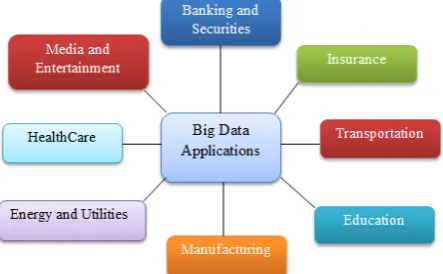Figure 1: Applications of Big Data. 