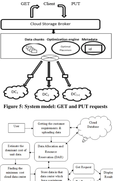 Figure 5: System model: GET and PUT requests 