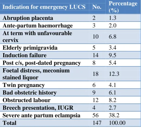 Table 1: Distribution of the mothers suffering from ante-partum eclampsia (APE) according to 