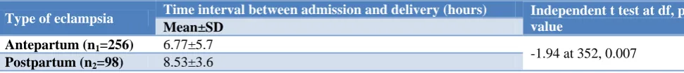 Table 2: Distribution of eclampsia patients according to their age and perinatal outcome (n=354)