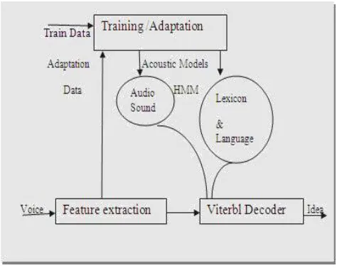 Figure 1: Components of Speech Recognition 