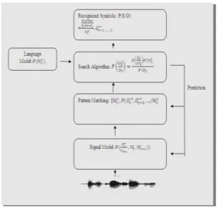 Figure 3: Basic technology of SRS 