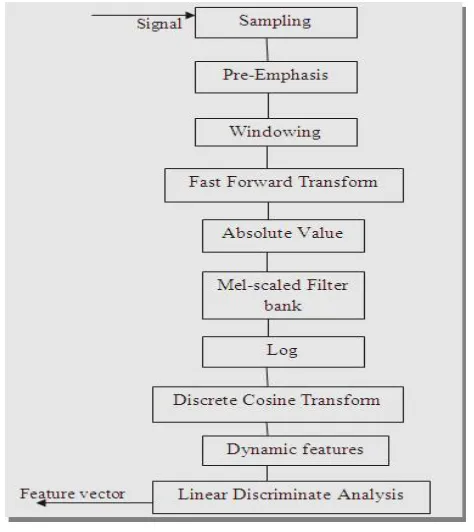 Figure 4:  MFCC Process 