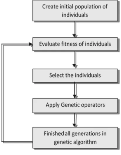 Figure 5: Flow Chart of GA 