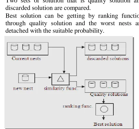 Figure 7: Cuckoo Search Procedure 